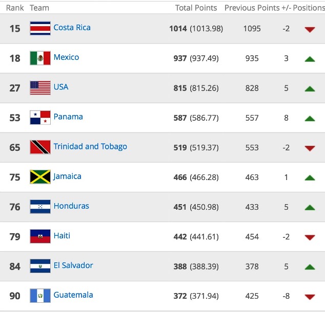 CONCACAF's Top 10 nations